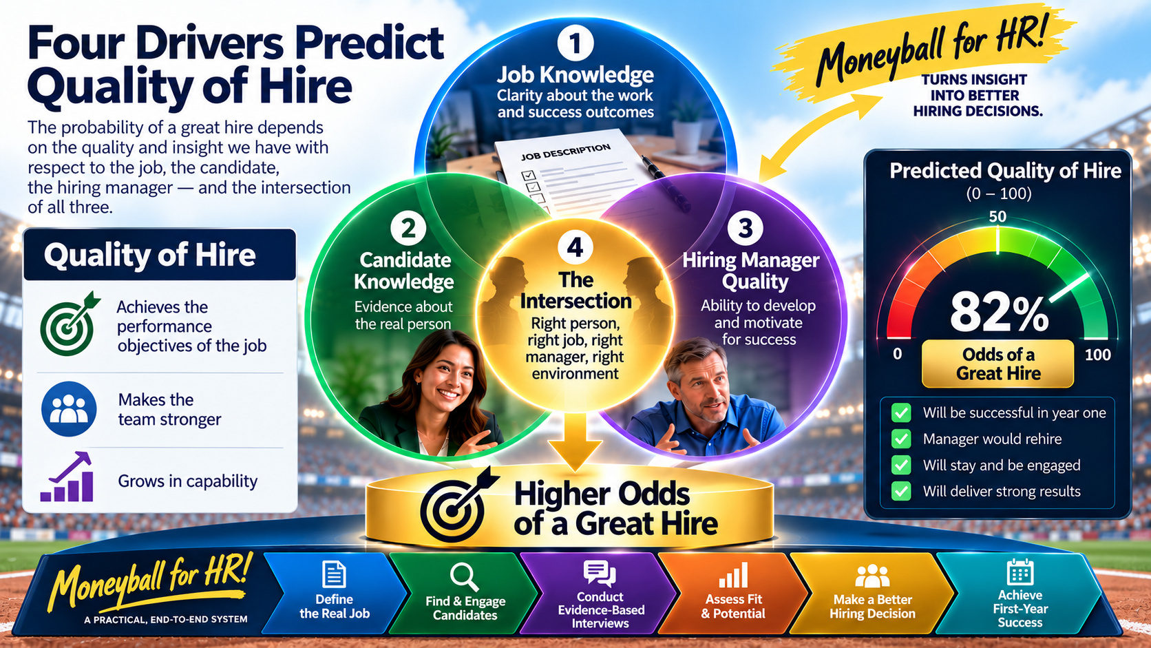 Four Drivers Predict Quality of Hire. The probability of a great hire depends on the quality and insight we have with respect to the job, the candidate, the hiring manager, and the intersection of all three. Quality of Hire: achieves the performance objectives of the job, makes the team stronger, and grows in capability. 1. Job Knowledge: clarity about the work and success outcomes. 2. Candidate Knowledge: evidence about the real person. 3. Hiring Manager Quality: ability to develop and motivate for success. 4. The Intersection: right person, right job, right manager, right environment. Together they produce higher odds of a great hire. A gauge shows a predicted Quality of Hire of 82%: will be successful in year one, manager would rehire, will stay and be engaged, will deliver strong results. Moneyball for HR! is a practical, end-to-end system: define the real job, find and engage candidates, conduct evidence-based interviews, assess fit and potential, make a better hiring decision, and achieve first-year success.